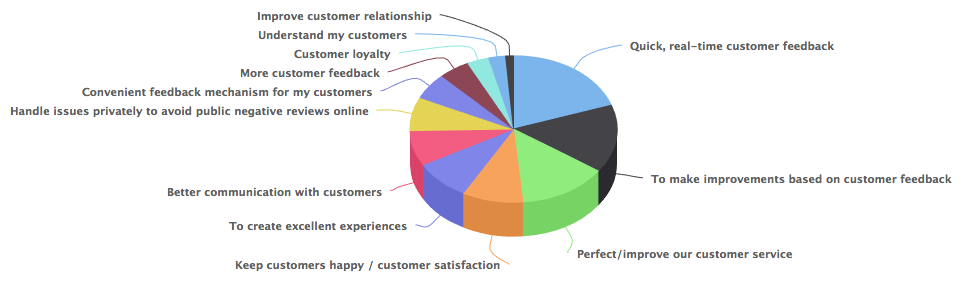 graph showing reasons Restaurant Owners use TalkToTheManager